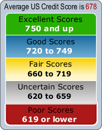 Credit Score Ranking Chart