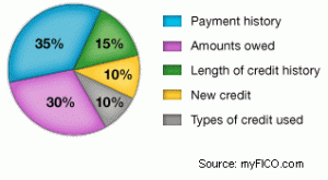 Fico-Pie-Chart