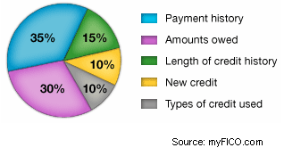 Credit Report Pie Chart