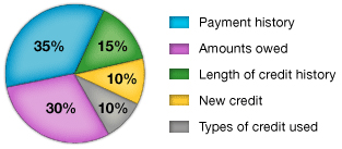 Federal Credit Score Program