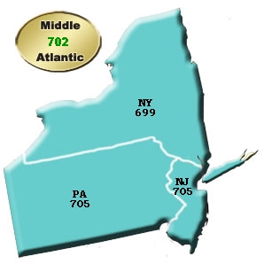 Middle Atlantic Credit Scores